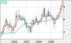 南アフリカランド/円チャート（ZAR/JPY）月足