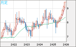 南アフリカランド/円チャート（ZAR/JPY）月足