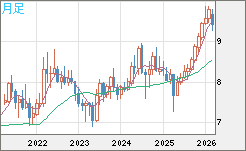 南アフリカランド/円チャート（ZAR/JPY）月足