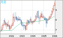 南アフリカランド/円チャート（ZAR/JPY）月足