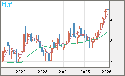 南アフリカランド/円チャート（ZAR/JPY）月足