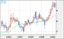 南アフリカランド/円チャート（ZAR/JPY）月足