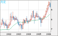 南アフリカランド/円チャート（ZAR/JPY）月足