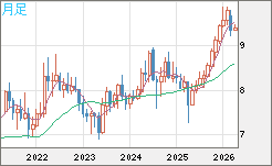 南アフリカランド/円チャート（ZAR/JPY）月足