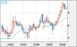 南アフリカランド/円チャート（ZAR/JPY）月足