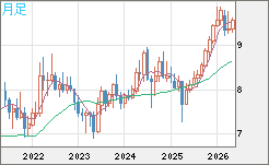 南アフリカランド/円チャート（ZAR/JPY）月足
