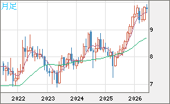 南アフリカランド/円チャート（ZAR/JPY）月足