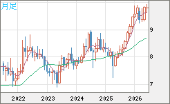 南アフリカランド/円チャート（ZAR/JPY）月足