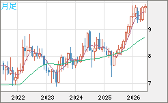 南アフリカランド/円チャート（ZAR/JPY）月足