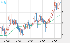南アフリカランド/円チャート（ZAR/JPY）月足