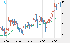 南アフリカランド/円チャート（ZAR/JPY）月足