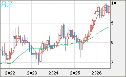 南アフリカランド/円チャート（ZAR/JPY）月足