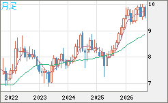 南アフリカランド/円チャート（ZAR/JPY）月足