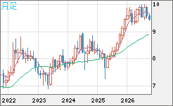 南アフリカランド/円チャート（ZAR/JPY）月足
