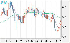 南アフリカランド/円チャート（ZAR/JPY）週足