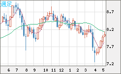 南アフリカランド/円チャート（ZAR/JPY）週足