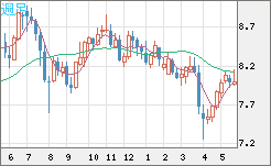 南アフリカランド/円チャート（ZAR/JPY）週足