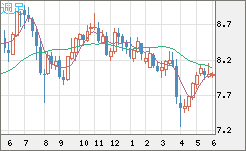 南アフリカランド/円チャート（ZAR/JPY）週足