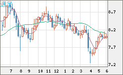 南アフリカランド/円チャート（ZAR/JPY）週足