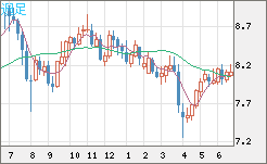 南アフリカランド/円チャート（ZAR/JPY）週足