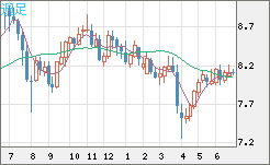 南アフリカランド/円チャート（ZAR/JPY）週足