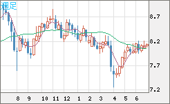 南アフリカランド/円チャート（ZAR/JPY）週足