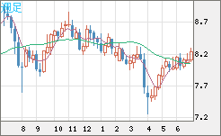 南アフリカランド/円チャート（ZAR/JPY）週足
