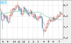 南アフリカランド/円チャート（ZAR/JPY）週足