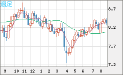 南アフリカランド/円チャート（ZAR/JPY）週足