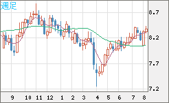 南アフリカランド/円チャート（ZAR/JPY）週足
