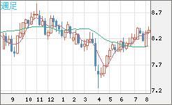 南アフリカランド/円チャート（ZAR/JPY）週足
