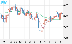 南アフリカランド/円チャート（ZAR/JPY）週足