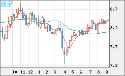 南アフリカランド/円チャート（ZAR/JPY）週足