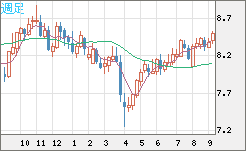 南アフリカランド/円チャート（ZAR/JPY）週足