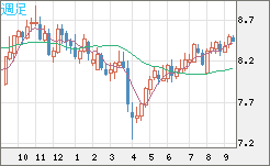 南アフリカランド/円チャート（ZAR/JPY）週足