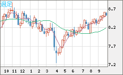 南アフリカランド/円チャート（ZAR/JPY）週足