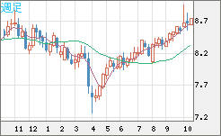 南アフリカランド/円チャート（ZAR/JPY）週足