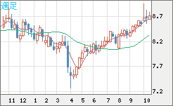 南アフリカランド/円チャート（ZAR/JPY）週足