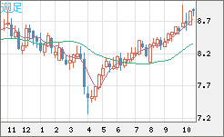 南アフリカランド/円チャート(ZAR/JPY)週足