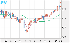 南アフリカランド/円チャート（ZAR/JPY）週足