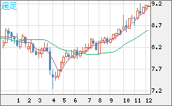 南アフリカランド/円チャート（ZAR/JPY）週足