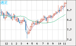 南アフリカランド/円チャート（ZAR/JPY）週足
