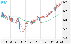 南アフリカランド/円チャート（ZAR/JPY）週足