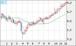 南アフリカランド/円チャート（ZAR/JPY）週足