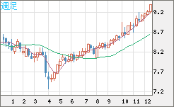 南アフリカランド/円チャート（ZAR/JPY）週足