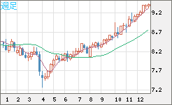 南アフリカランド/円チャート（ZAR/JPY）週足