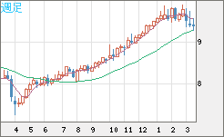 南アフリカランド/円チャート（ZAR/JPY）週足