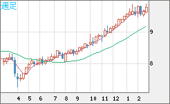 南アフリカランド/円チャート（ZAR/JPY）週足