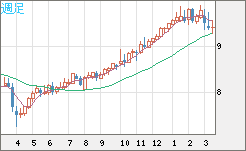 南アフリカランド/円チャート（ZAR/JPY）週足