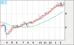 南アフリカランド/円チャート（ZAR/JPY）週足